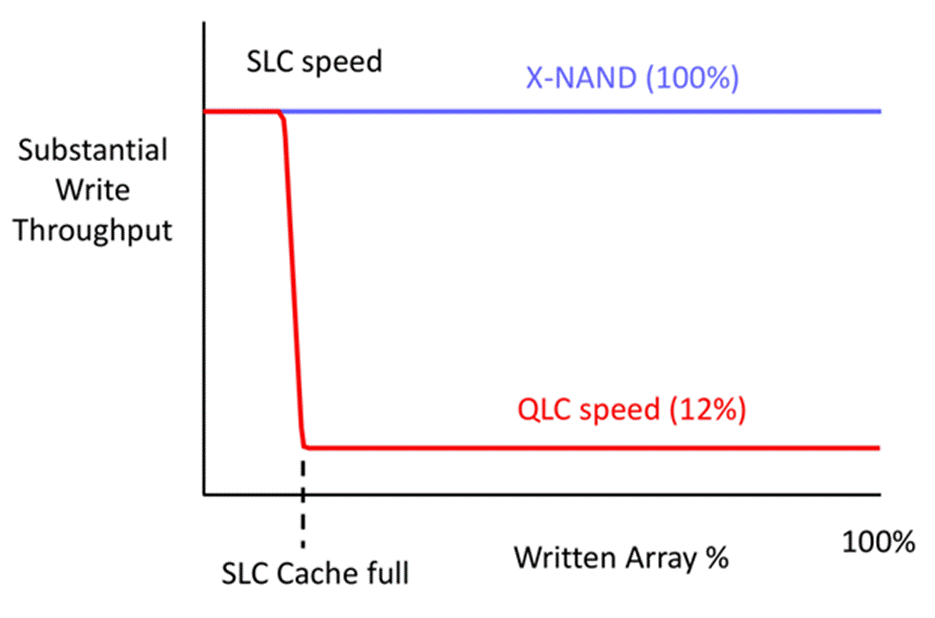 Khi các chip SLC hết dung lượng, tốc độ SSD sẽ giảm nhanh chóng