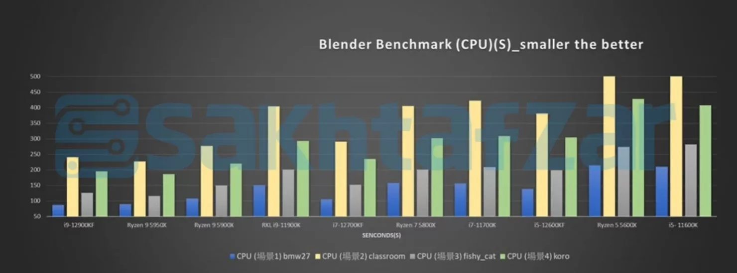 benchmark với phần mềm Blender, ảnh: sakhtafzar