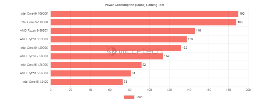 Lượng điện tiêu thụ khi Gaming, đơn vị W